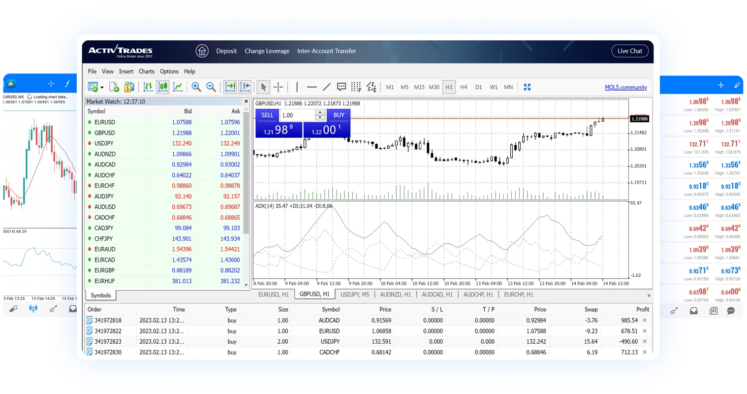 Opera su oltre 1000 strumenti con MT4, lo standard del settore platform