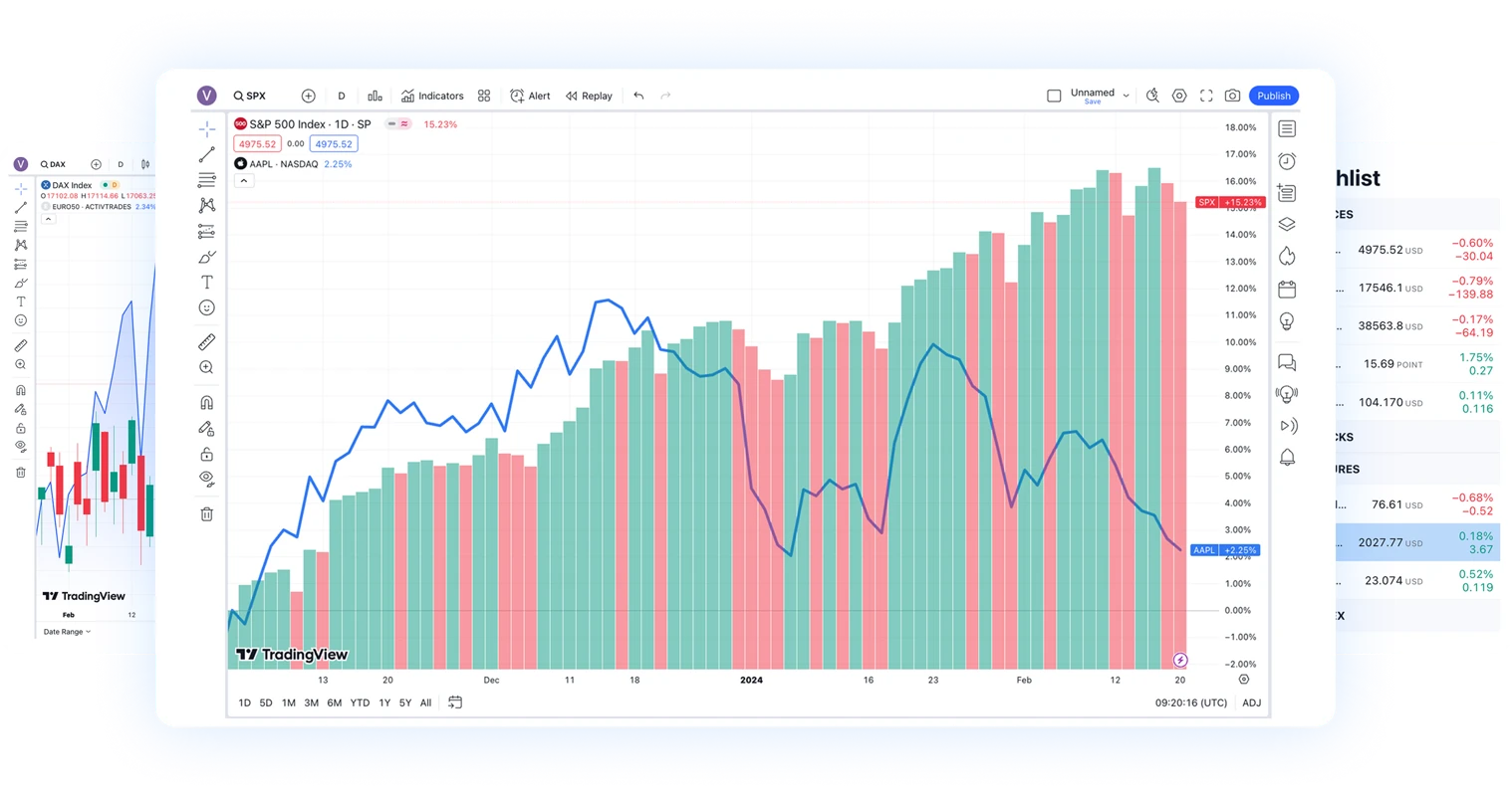 Fai trading su oltre 1000 strumenti con la migliore piattaforma di grafici sul mercato platform